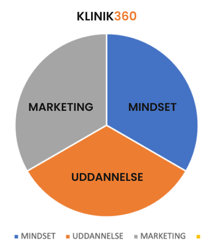 Fordele for Klinik360 medlemmer - Marketing, Mindset og uddannelse